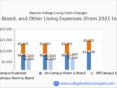 Bacone College 2024 room & board cost chart