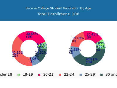 Bacone College 2024 Student Population Age Diversity Pie chart