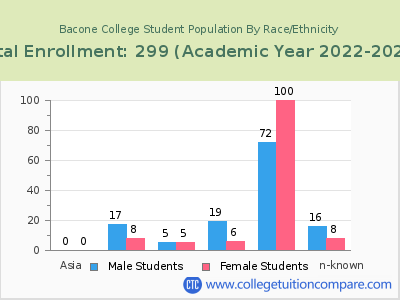 Bacone College 2023 Student Population by Gender and Race chart