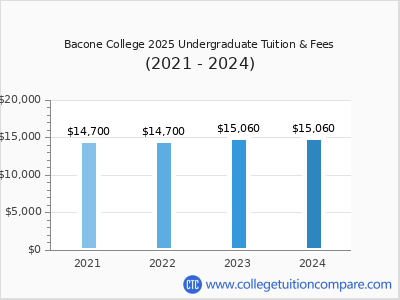 Bacone College 2024 undergraduate tuition chart