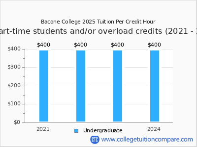 Bacone College 2024 cost per credit hour chart