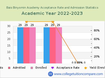 Bais Binyomin Academy 2023 Acceptance Rate By Gender chart