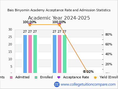 Bais Binyomin Academy 2025 Acceptance Rate By Gender chart