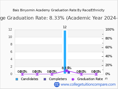 Bais Binyomin Academy graduation rate by race