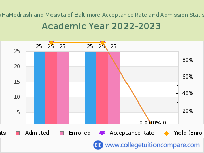 Bais HaMedrash and Mesivta of Baltimore 2023 Acceptance Rate By Gender chart