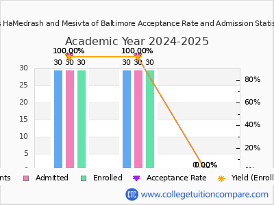 Bais HaMedrash and Mesivta of Baltimore 2025 Acceptance Rate By Gender chart