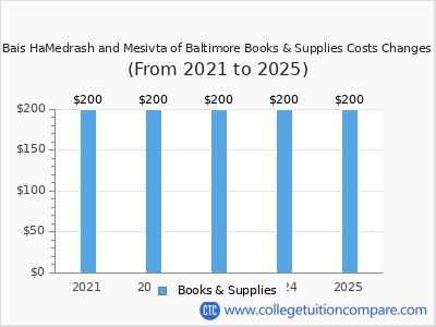 Bais HaMedrash and Mesivta of Baltimore 2025 books & supplies cost chart