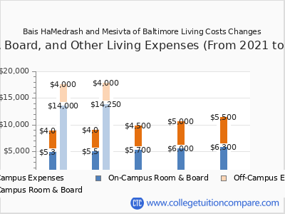 Bais HaMedrash and Mesivta of Baltimore 2025 room & board cost chart