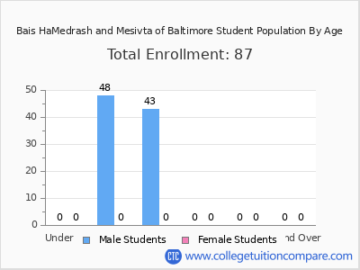 Bais HaMedrash and Mesivta of Baltimore 2024 Student Population by Age chart