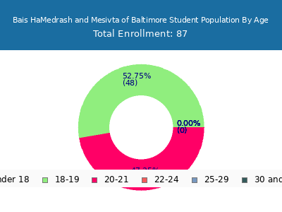 Bais HaMedrash and Mesivta of Baltimore 2024 Student Population Age Diversity Pie chart