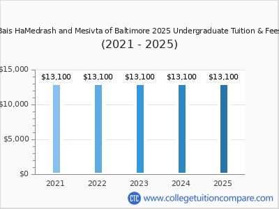 Bais HaMedrash and Mesivta of Baltimore 2025 undergraduate tuition chart