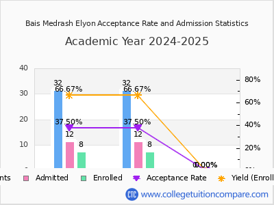 Bais Medrash Elyon 2025 Acceptance Rate By Gender chart