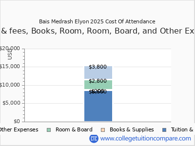 Bais Medrash Elyon 2025 COA (cost of attendance) chart