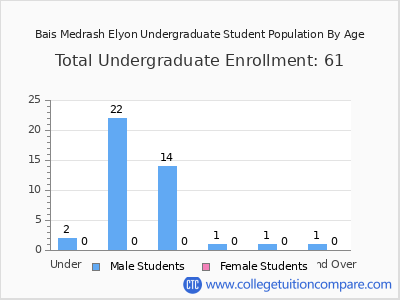 Bais Medrash Elyon 2024 Undergraduate Enrollment by Age chart