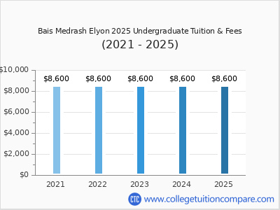Bais Medrash Elyon 2025 undergraduate tuition chart
