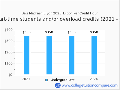Bais Medrash Elyon 2025 cost per credit hour chart