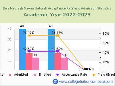 Bais Medrash Mayan Hatorah 2023 Acceptance Rate By Gender chart