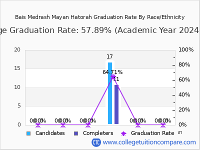 Bais Medrash Mayan Hatorah graduation rate by race
