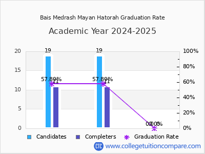 Bais Medrash Mayan Hatorah graduation rate by gender