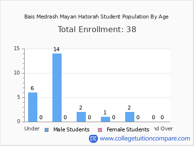 Bais Medrash Mayan Hatorah 2024 Student Population by Age chart