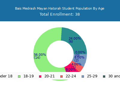 Bais Medrash Mayan Hatorah 2024 Student Population Age Diversity Pie chart