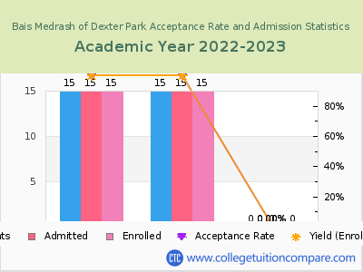 Bais Medrash of Dexter Park 2023 Acceptance Rate By Gender chart