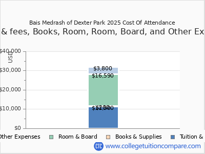 Bais Medrash of Dexter Park 2025 COA (cost of attendance) chart