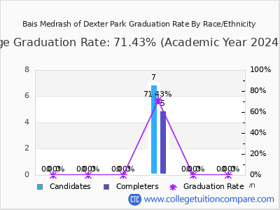 Bais Medrash of Dexter Park graduation rate by race