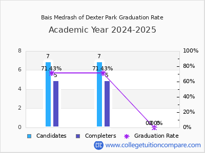 Bais Medrash of Dexter Park graduation rate by gender