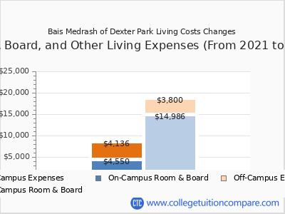 Bais Medrash of Dexter Park 2025 room & board cost chart