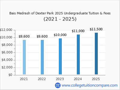 Bais Medrash of Dexter Park 2025 undergraduate tuition chart