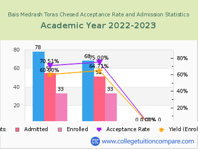 Bais Medrash Toras Chesed 2023 Acceptance Rate By Gender chart