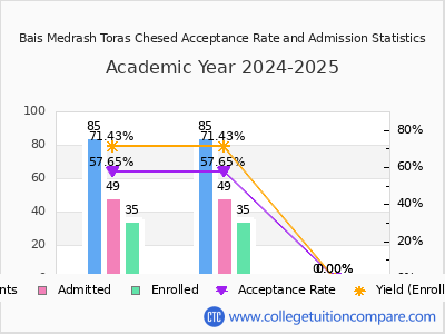Bais Medrash Toras Chesed 2025 Acceptance Rate By Gender chart