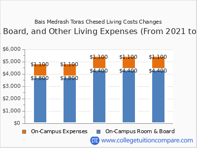 Bais Medrash Toras Chesed 2025 room & board cost chart