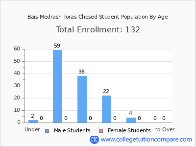 Bais Medrash Toras Chesed 2024 Student Population by Age chart