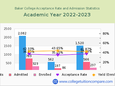 Baker College 2023 Acceptance Rate By Gender chart