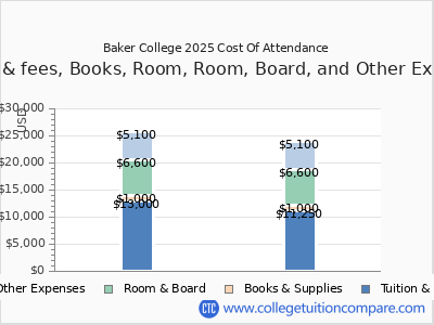 Baker College 2025 COA (cost of attendance) chart