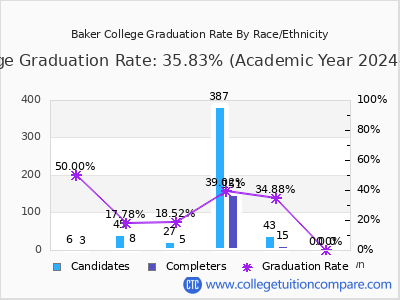 Baker College graduation rate by race