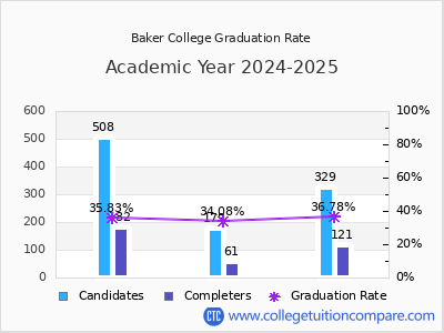 Baker College graduation rate by gender