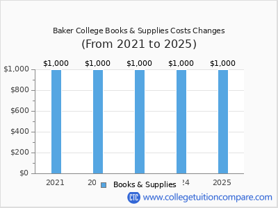 Baker College of Jackson 2025 books & supplies cost chart