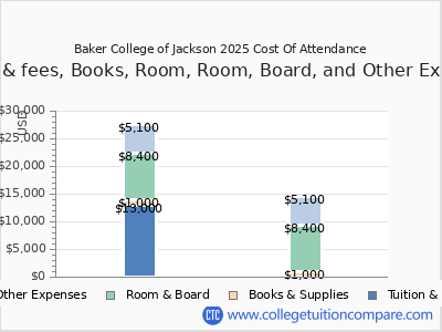 Baker College of Jackson 2025 COA (cost of attendance) chart