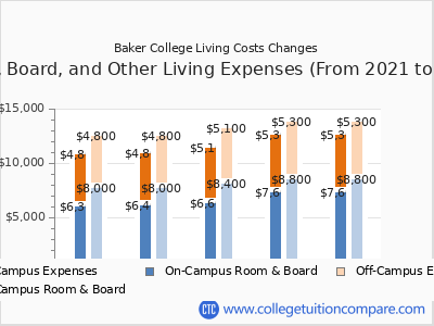 Baker College of Jackson 2025 room & board cost chart