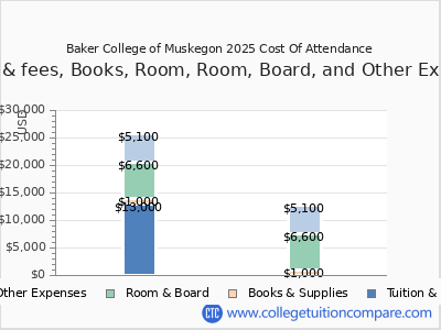 Baker College of Muskegon 2025 COA (cost of attendance) chart