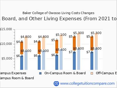 Baker College of Owosso 2025 room & board cost chart