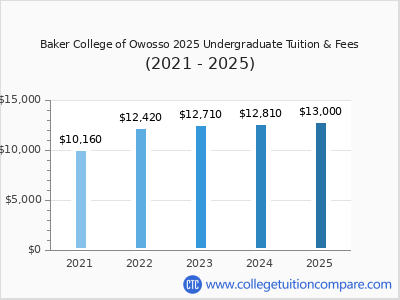 Baker College of Owosso 2025 undergraduate tuition chart