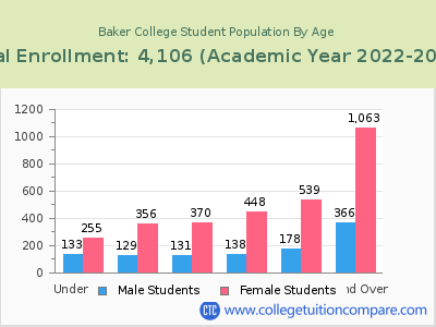 Baker College 2023 Student Population by Age chart