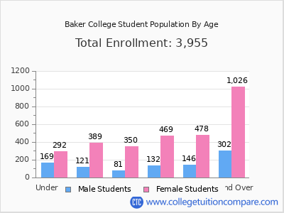 Baker College 2025 Student Population by Age chart