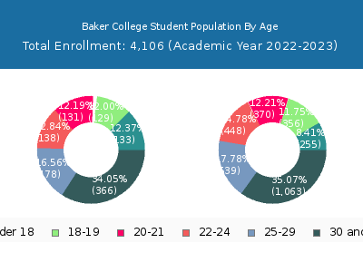 Baker College 2023 Student Population Age Diversity Pie chart