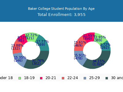 Baker College 2025 Student Population Age Diversity Pie chart