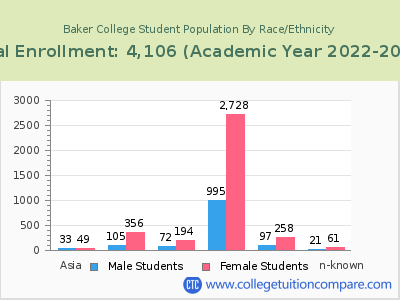 Baker College 2023 Student Population by Gender and Race chart